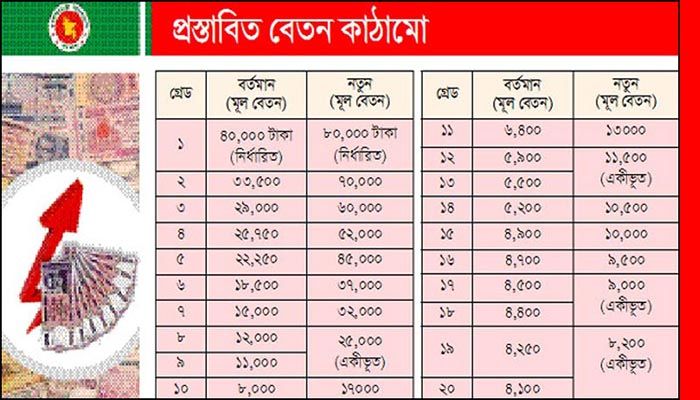 ৫০০ টাকা হারে বেতন বৃদ্ধি