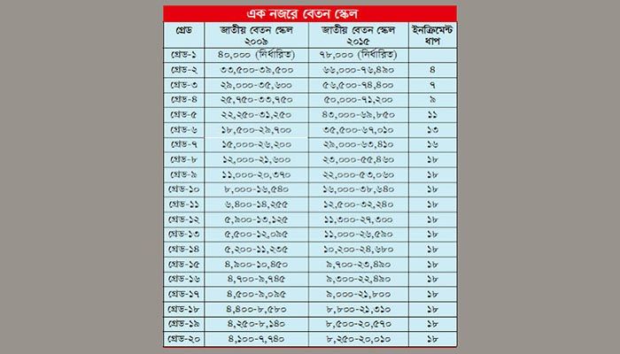 শিক্ষকদের স্বতন্ত্র বেতন স্কেল প্রসঙ্গে