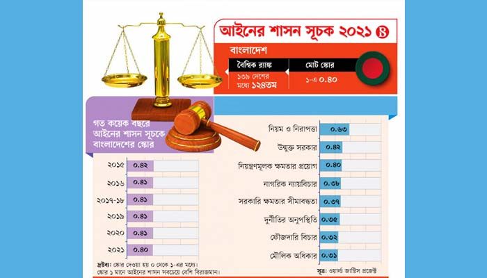 ১৩৯ দেশের মধ্যে বাংলাদেশ ১২৪তম