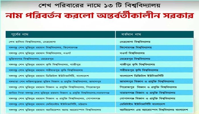 ১৩ বিশ্ববিদ্যালয় থেকে শেখ পরিবারের নাম বাদ দিয়ে গেজেট জারি